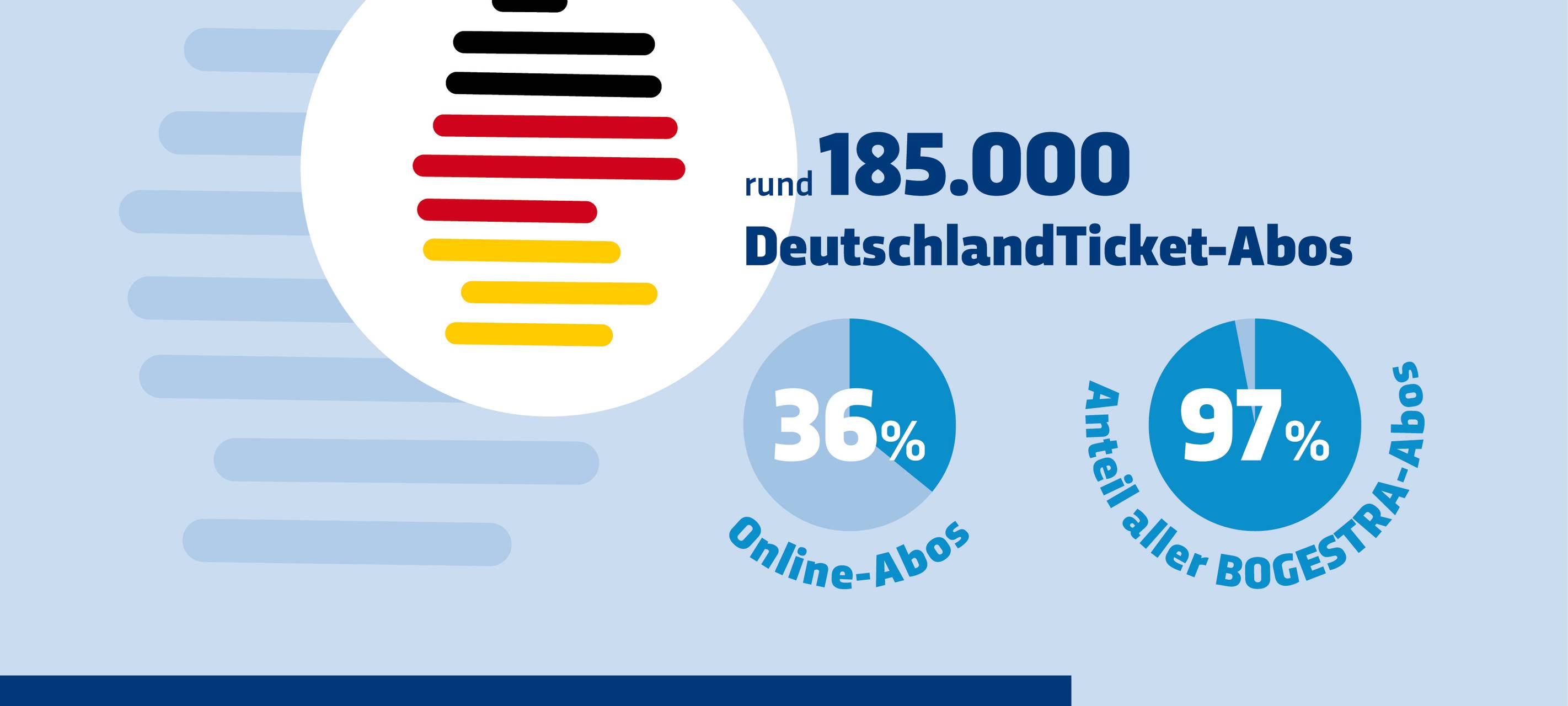 Bogestra: ein Jahr Deutschlandticket