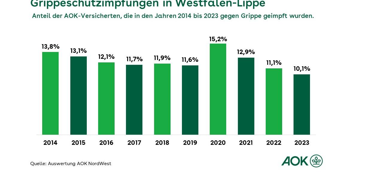 AOK empfiehlt Grippeschutzimpfungen