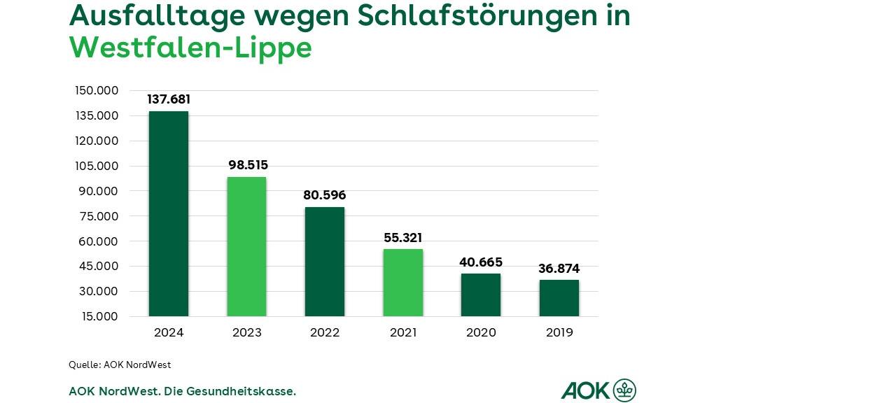 Immer mehr Krankenscheine wegen Schlafstörungen