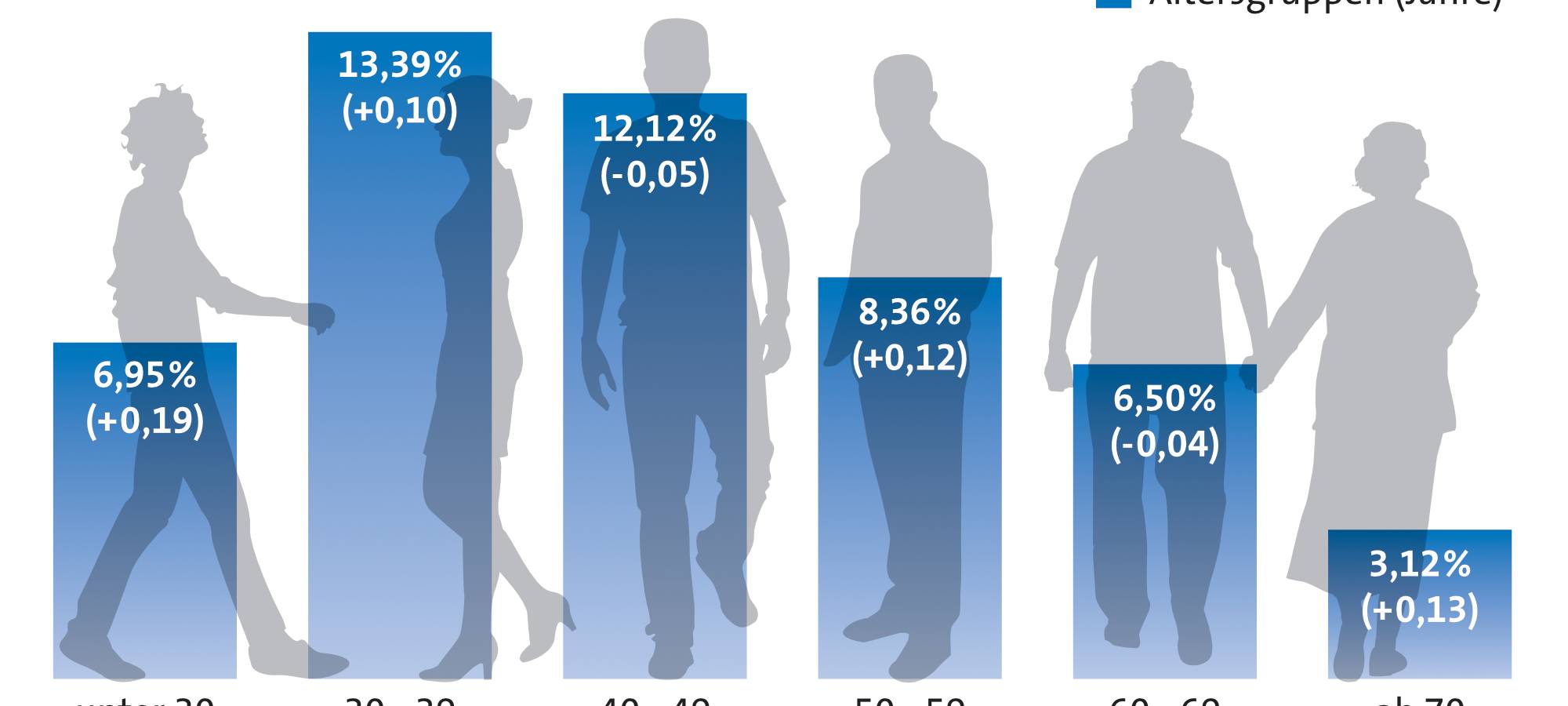 Mehr Menschen sind verschuldet