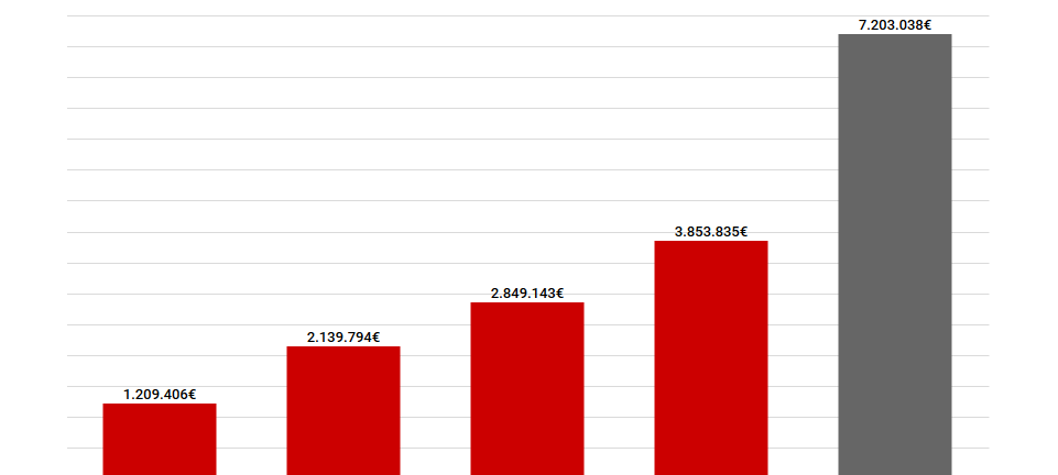Stärkungspakt-Kommunen im Kreis erhalten Sonderzahlung
