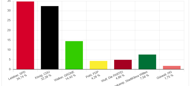 Überraschung in Witten! Leistner (SPD) schlägt Bürgermeister König