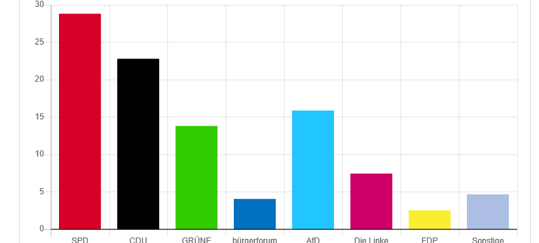 Überraschung in Witten! Leistner (SPD) schlägt Bürgermeister König