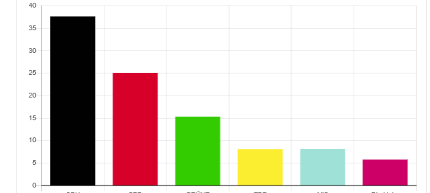 Noll wiedergewählt! Kommunalwahl Sprockhövel