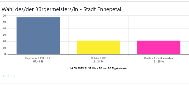 Ennepetal AfD-Hochburg! Heymann verliert deutlich an Stimmen