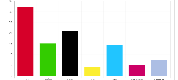 Wetter: Stichwahl zwischen Hasenberg & Draht, AfD holt 14 %