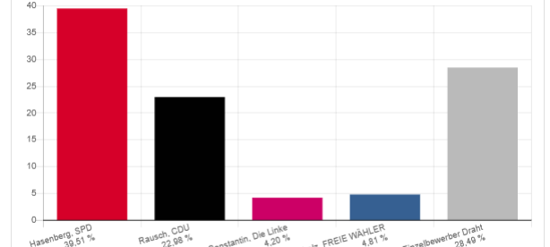 Wetter: Stichwahl zwischen Hasenberg & Draht, AfD holt 14 %