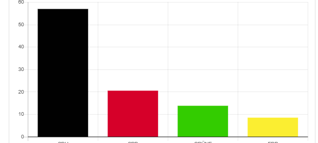 CDU und Dahlhaus triumphieren! Wahlergebnisse Breckerfeld