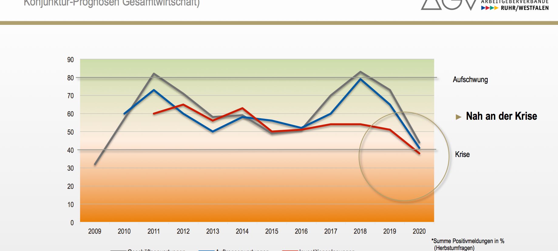 Unternehmen in der Region erwarten Normalität erst im 2. Halbjahr 2021