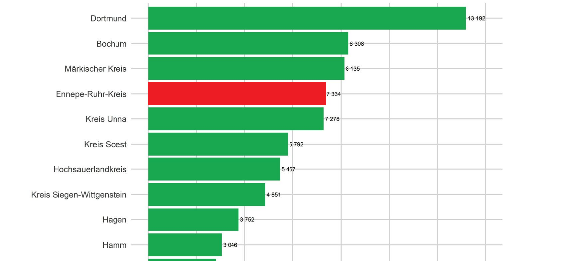 Corona-Soforthilfe im Kreis gut nachgefragt