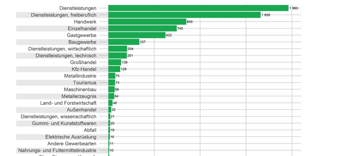 Corona-Soforthilfe im Kreis gut nachgefragt